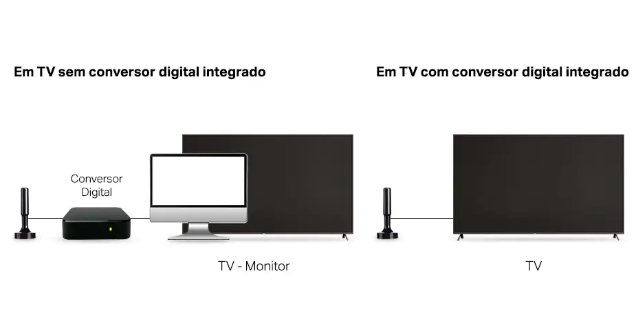 antena-e-conversor-digital-televisao